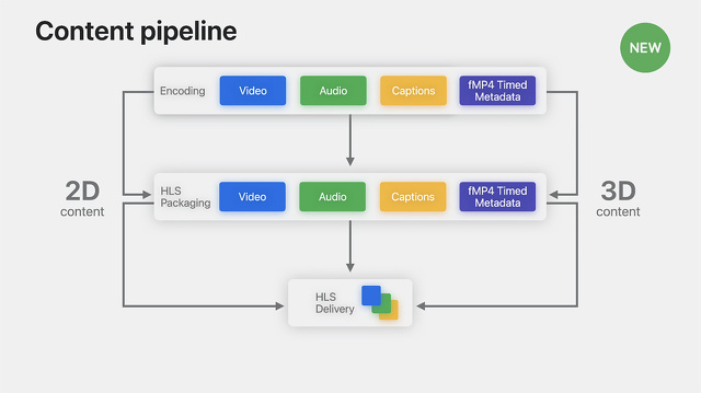 Deliver video content for spatial experiences