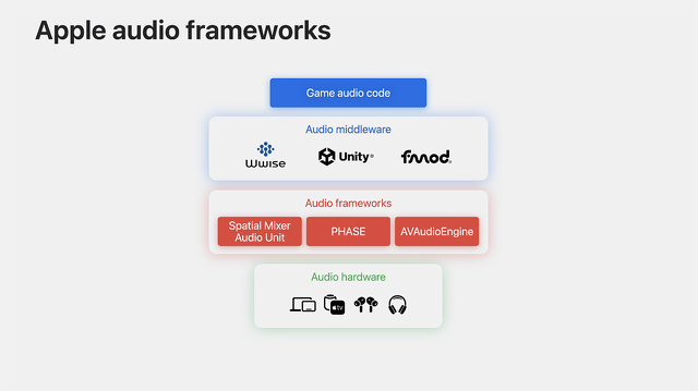 Apple audio frameworks