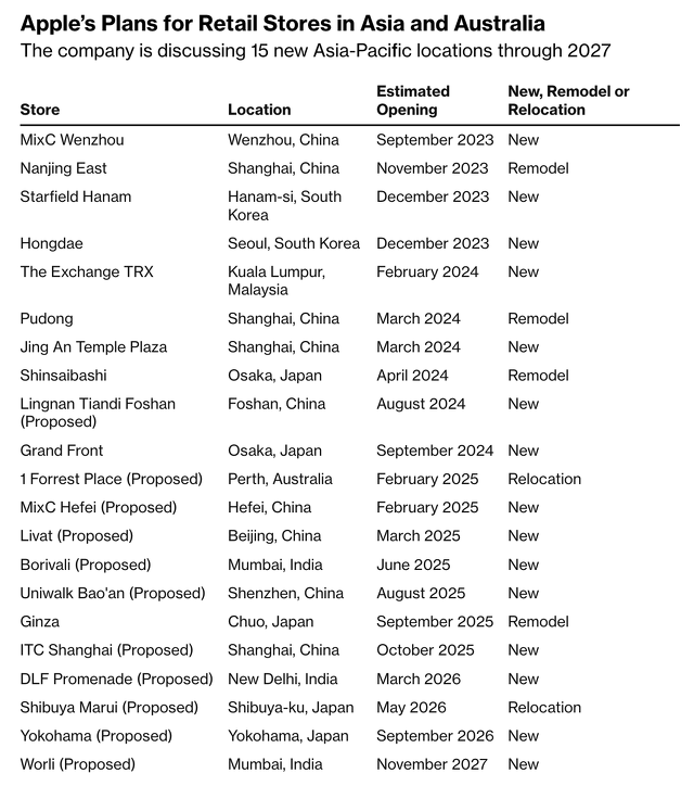 Apple's Plans for Retail Stores in Asia And Australia