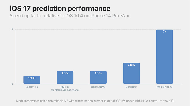 iOS 17 prediction performance