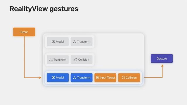 RealityView gestures