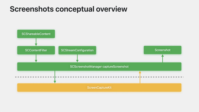 Screenshots conceptual overview