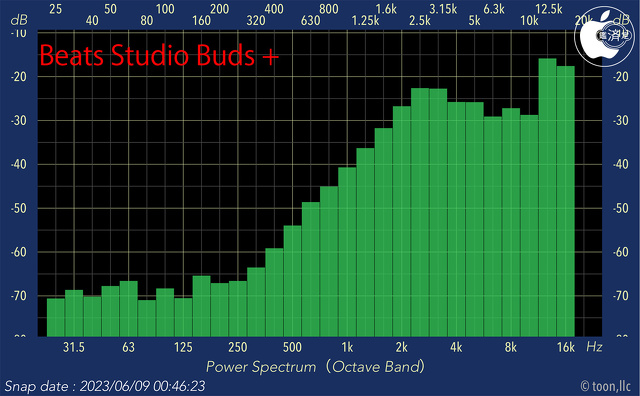 Audio Frequency Analyzer