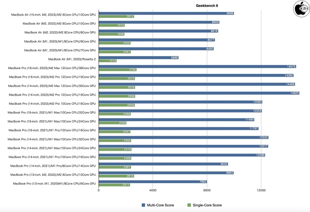Geekbench 6