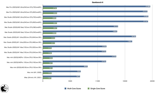 Geekbench 6