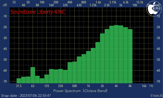 Audio Frequency Analyzer