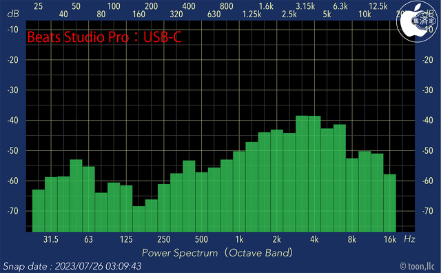 Audio Frequency Analyzer:Beats Studio Pro:USB-C