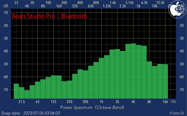 Audio Frequency Analyzer:Beats Studio Pro:Bluetooth
