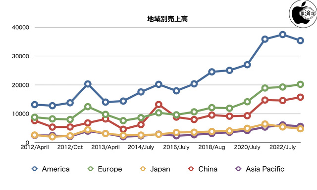 地域別売上高