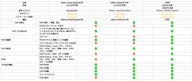 UPDFとAdobe Acrobatの比較