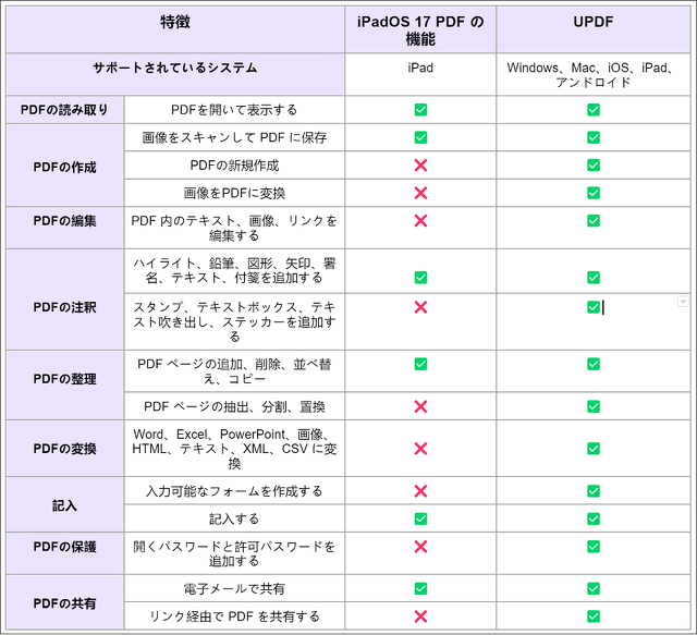 iPadOS 17とUPDFにおけるPDF機能の比較