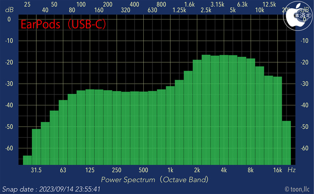 Audio Frequency Analyzer