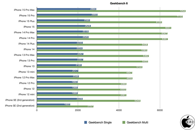 Geekbench 6