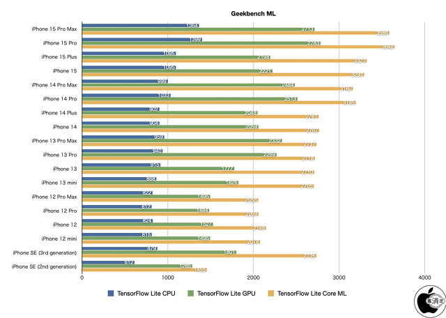 Geekbench ML