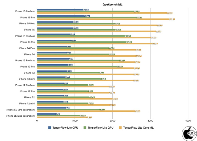 Geekbench ML