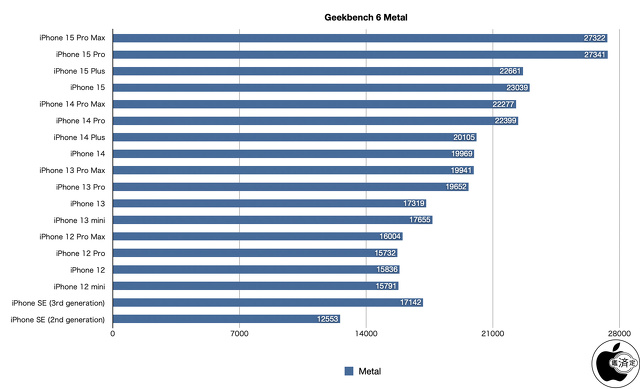 Geekbench 6 Compute(Metal)