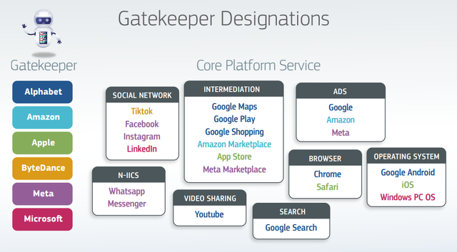 Digital Markets Act：Gatekeeper Designations