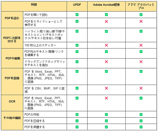 Adobe Acrobat VS UPDF