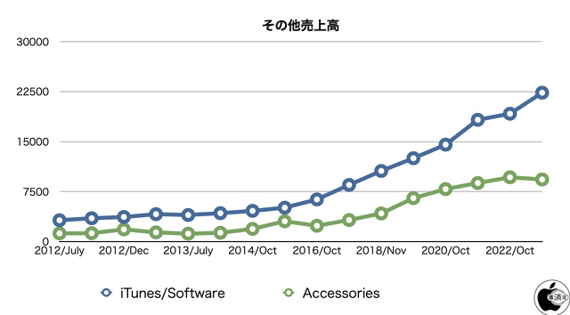その他売上高