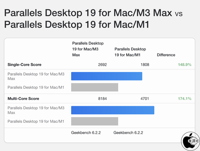 Parallels Desktop 19 for Mac：M3 MaxとM1比較