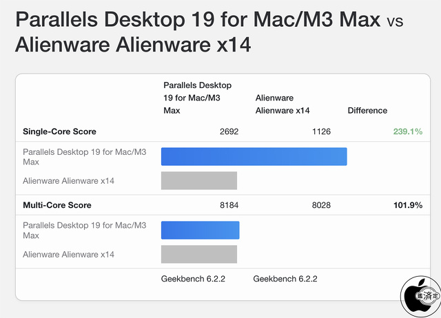 Parallels Desktop 19 for Mac/M3 Max：Alienware x14