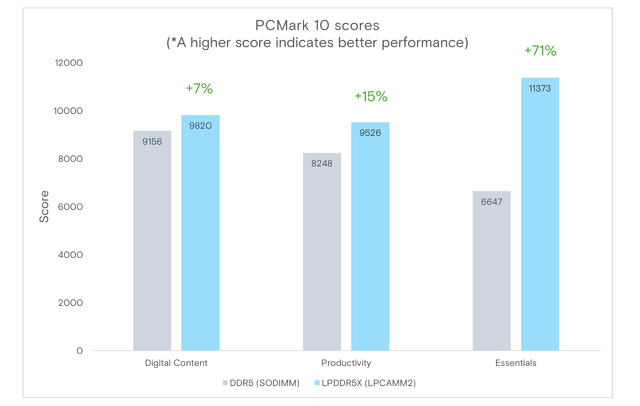 DDR5 (SODIMM) x LPDDR5X (LPCAMM2)