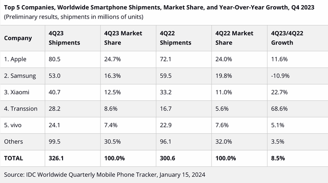 2023年第4四半期上位5社、世界のスマートフォン出荷台数、市場シェア、前年比成長率