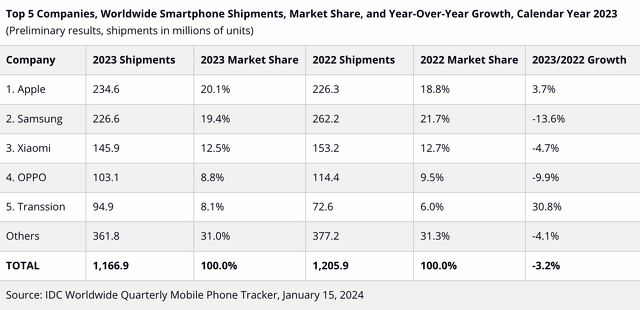 2023年上位5社、世界のスマートフォン出荷台数、市場シェア、前年比成長率