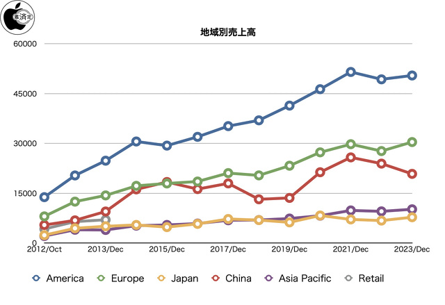 地域別売上高