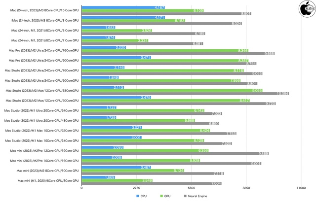 Geekbench ML