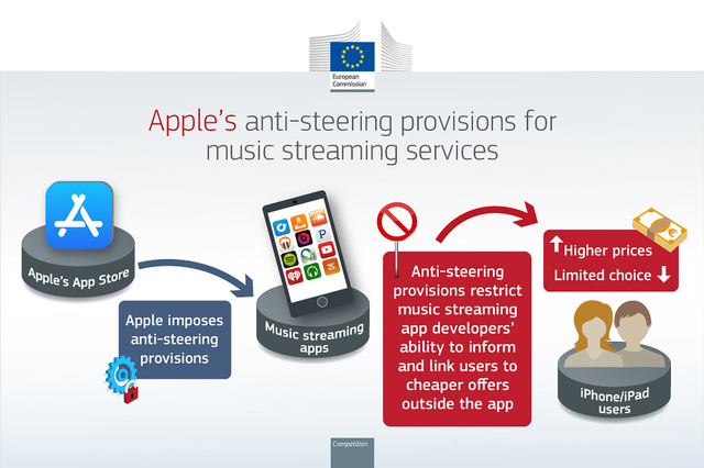 Apple's anti-steering provisions for music streaming services