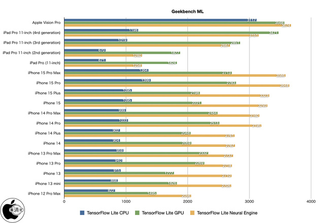 Geekbench ML