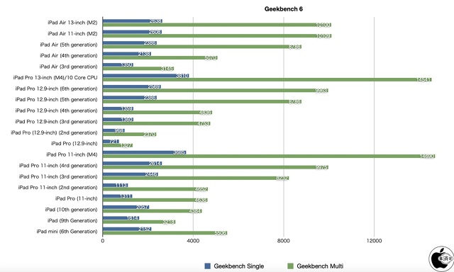 Geekbench 6