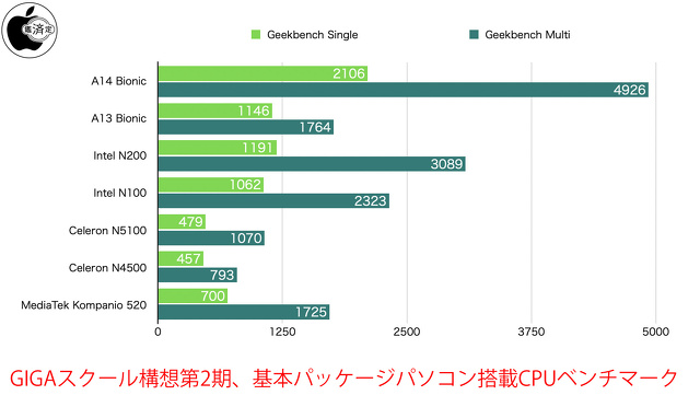 GIGAスクール構想第2期、基本パッケージパソコン搭載CPUベンチマーク