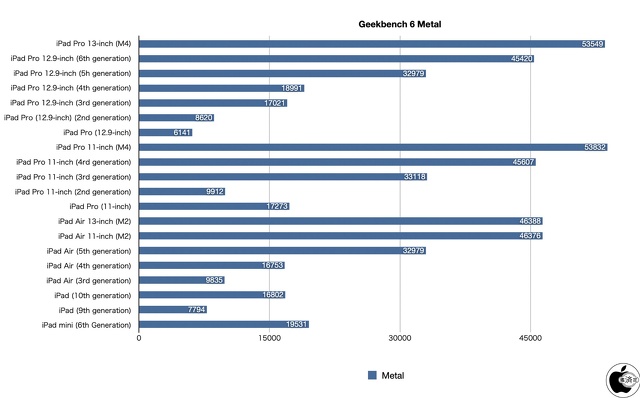 Geekbench 6 Compute（Metal）