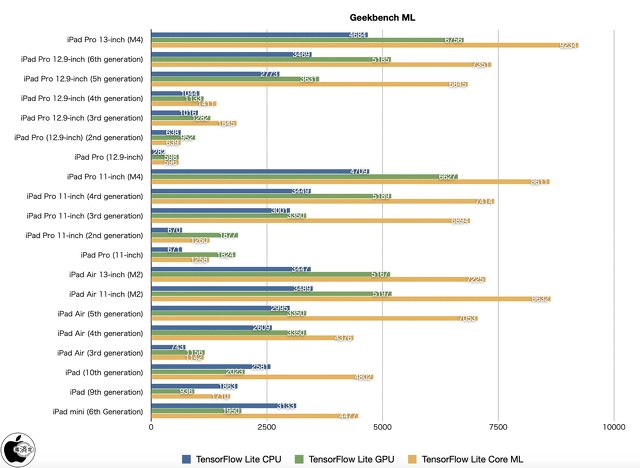 Geekbench ML