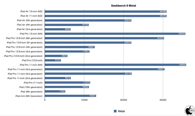 Geekbench 6 Compute(Metal)