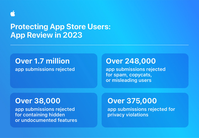 Protecting App Store Users：App Review in 2023App Review in 2023