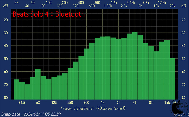 Audio Frequency Analyzer：Beats Solo 4：Bluetooth