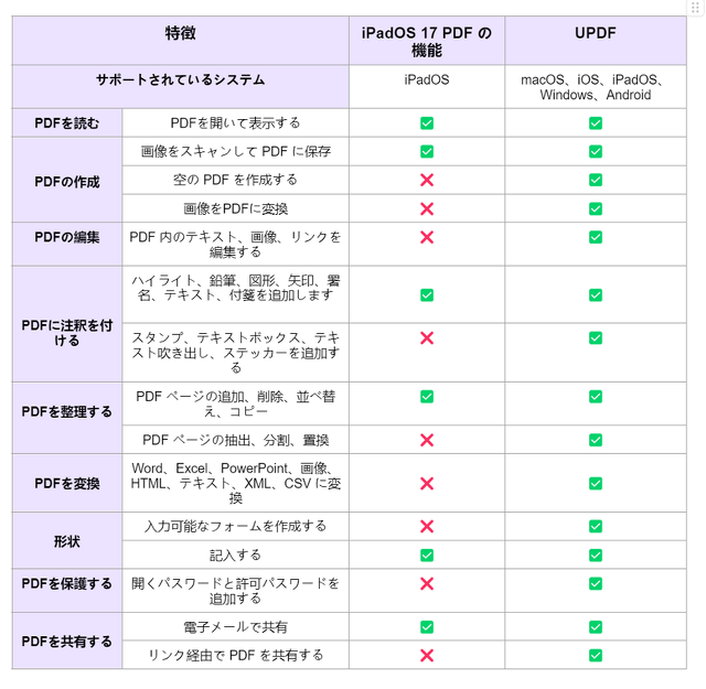 iPadOS 17とUPDFの機能比較