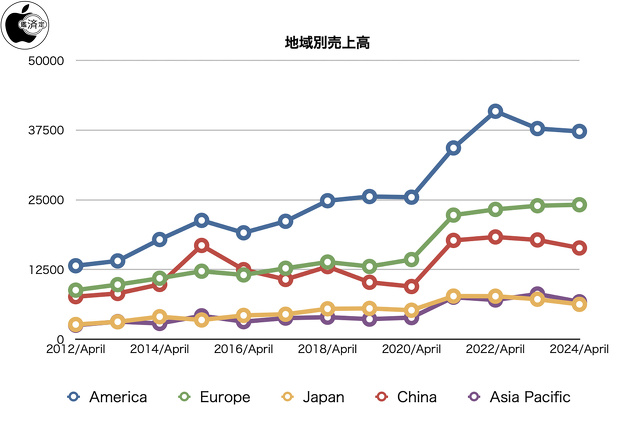 地域別売上高