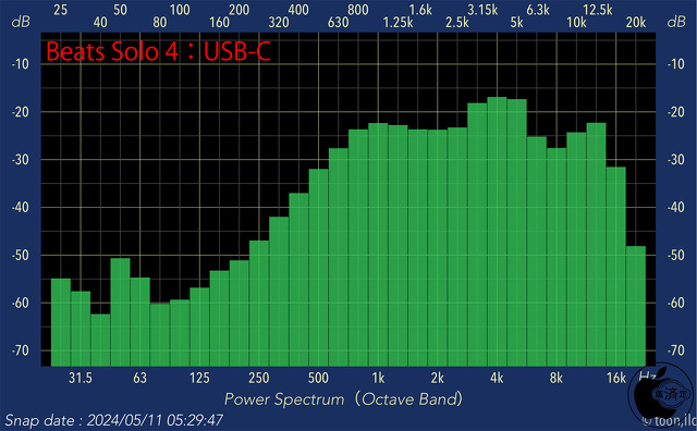 Audio Frequency Analyzer：Beats Solo 4：USB-C