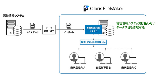 広島市：Claris FileMaker