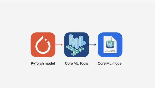 Core ML Tools