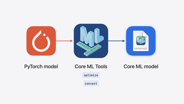 Core ML Tools