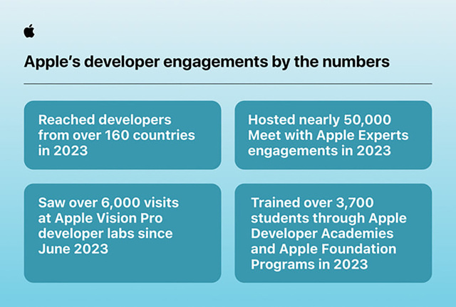 Apple's developer engagements by the numbers