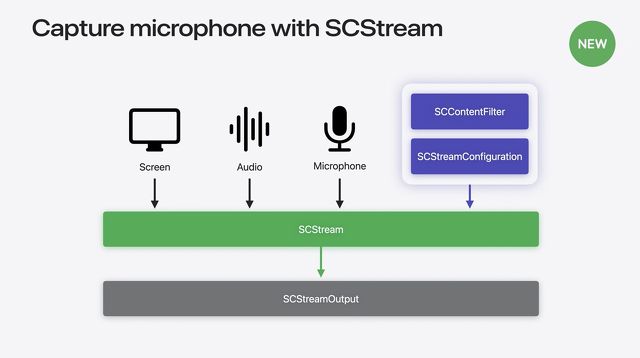 Capture microphone with SCStream