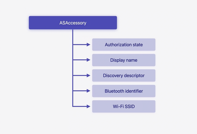 ASAccessory クラス