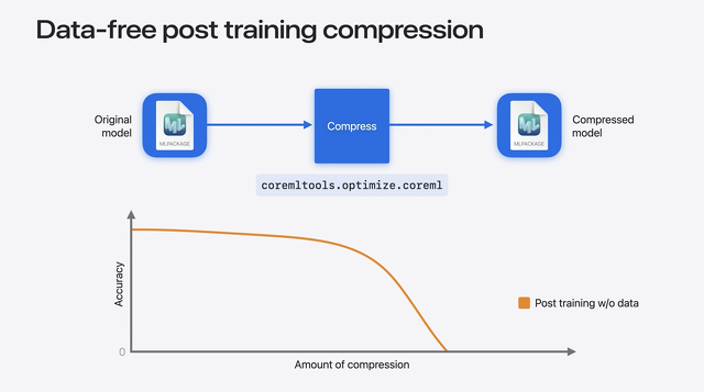 Data-free post training compression