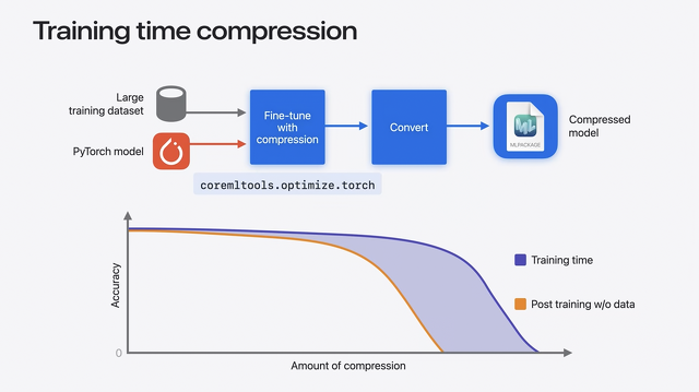 Training time compression